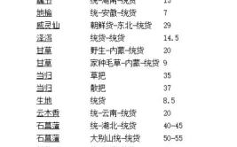 中药材价格,价格波动与供需分析