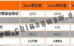 国考职位表20142014年国家公职位表全方位解析