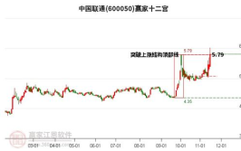 中国联通股票行情